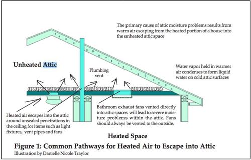 Attic Condensation Where Is This